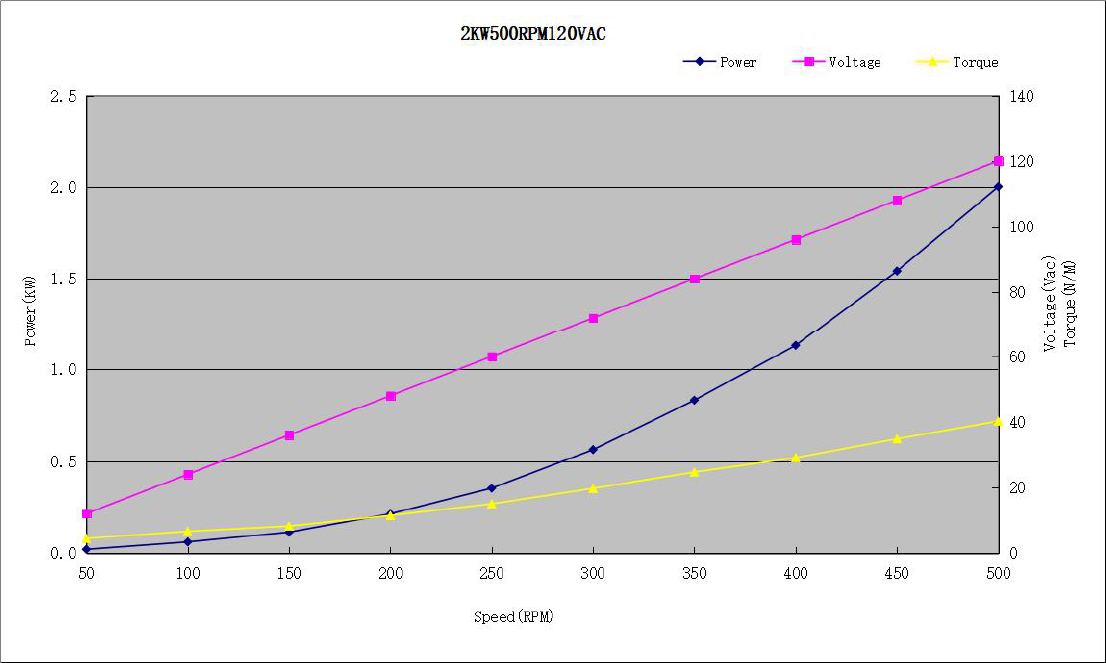 PMG Power Curve