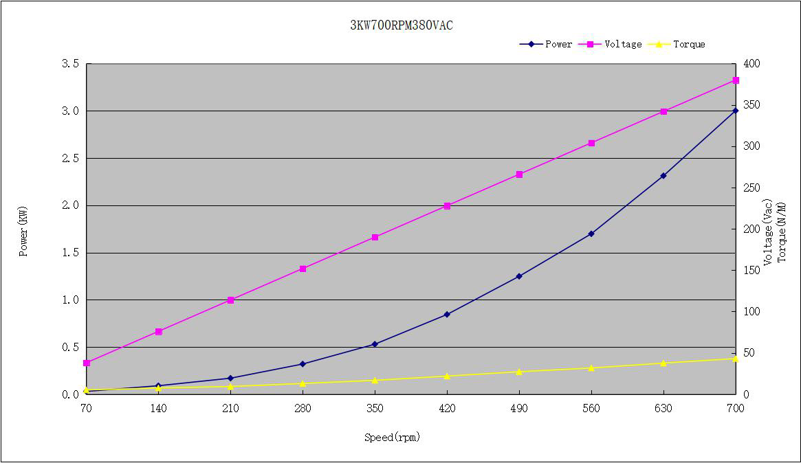 PMG Power Curve