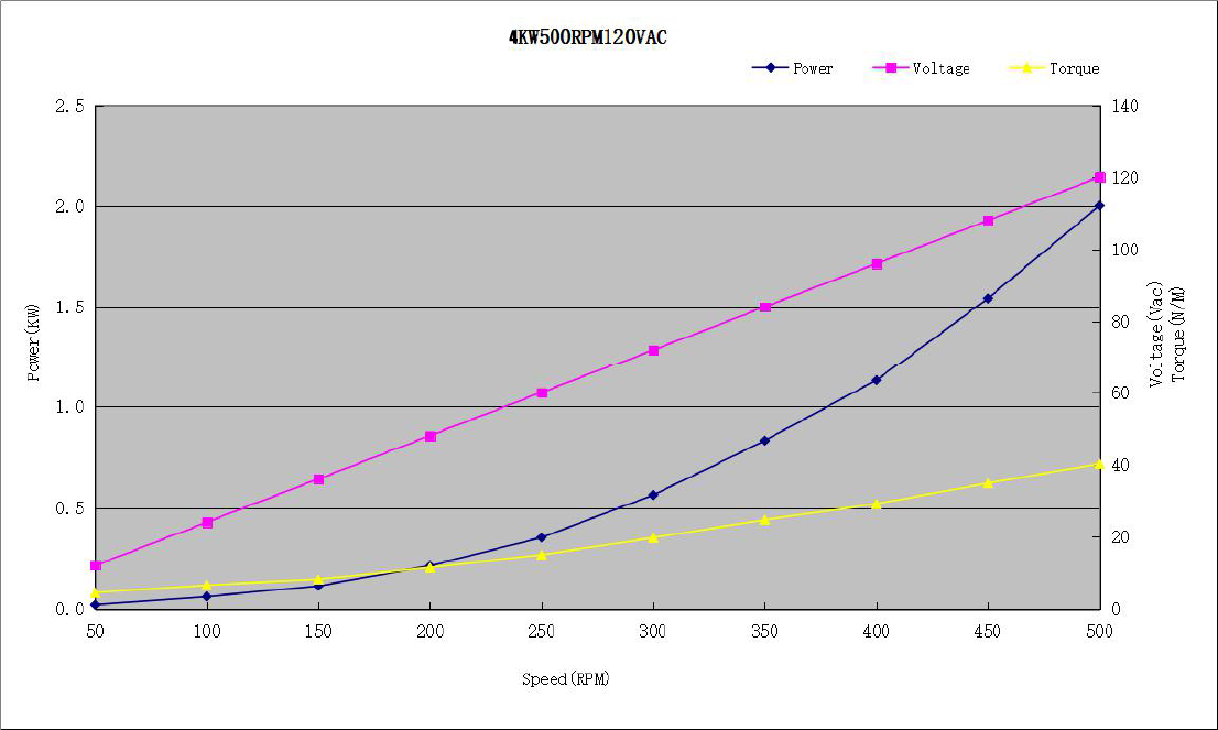 PMG Power Curve