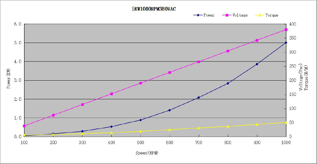 PMG Power Curve